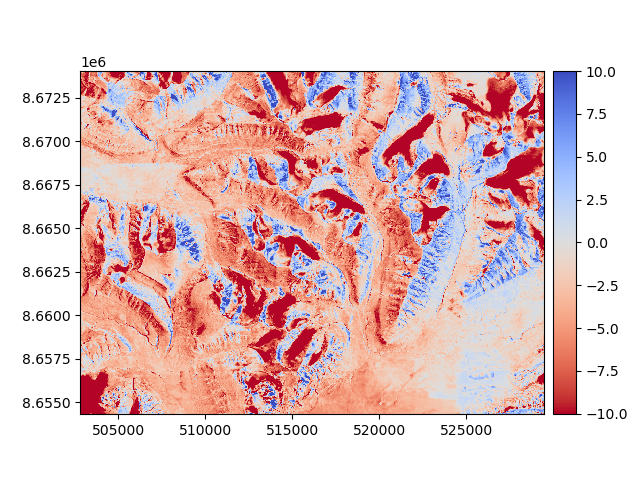 plot blockwise coreg