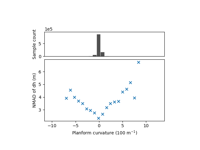 plot heterosc estimation modelling