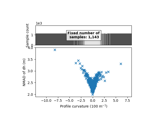 plot heterosc estimation modelling