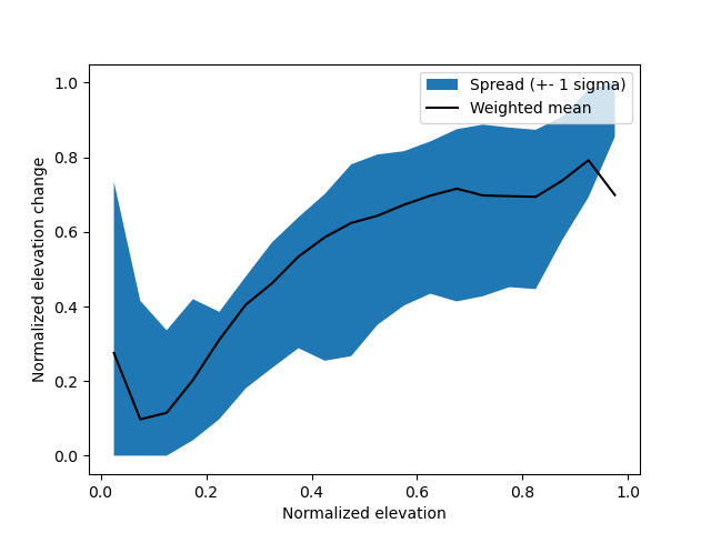 plot norm regional hypso