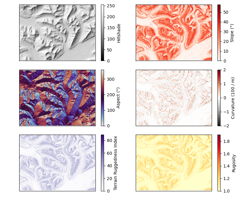 plot terrain attributes